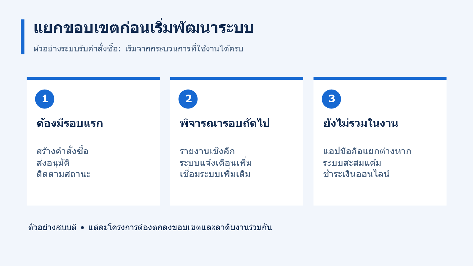 ตัวอย่างแยกขอบเขตระบบรับคำสั่งซื้อเป็นงานรอบแรก รอบถัดไป และงานที่ไม่รวม