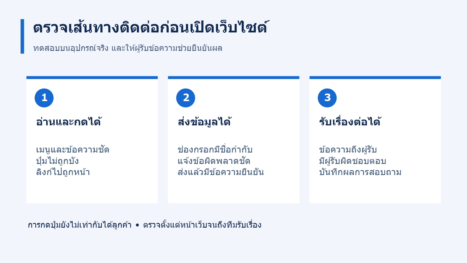 แผนภาพตรวจเว็บไซต์ก่อนเปิดใช้ อ่านและกดได้ ส่งข้อมูลได้ และมีคนรับเรื่องต่อ