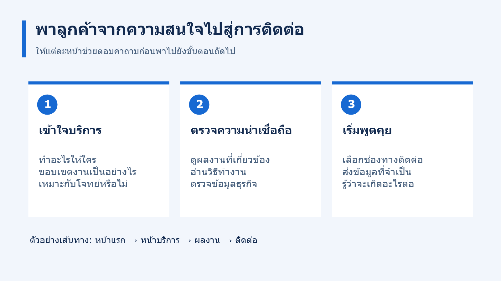แผนภาพเส้นทางลูกค้า ตั้งแต่เข้าใจบริการ ตรวจความน่าเชื่อถือ จนถึงเริ่มติดต่อ
