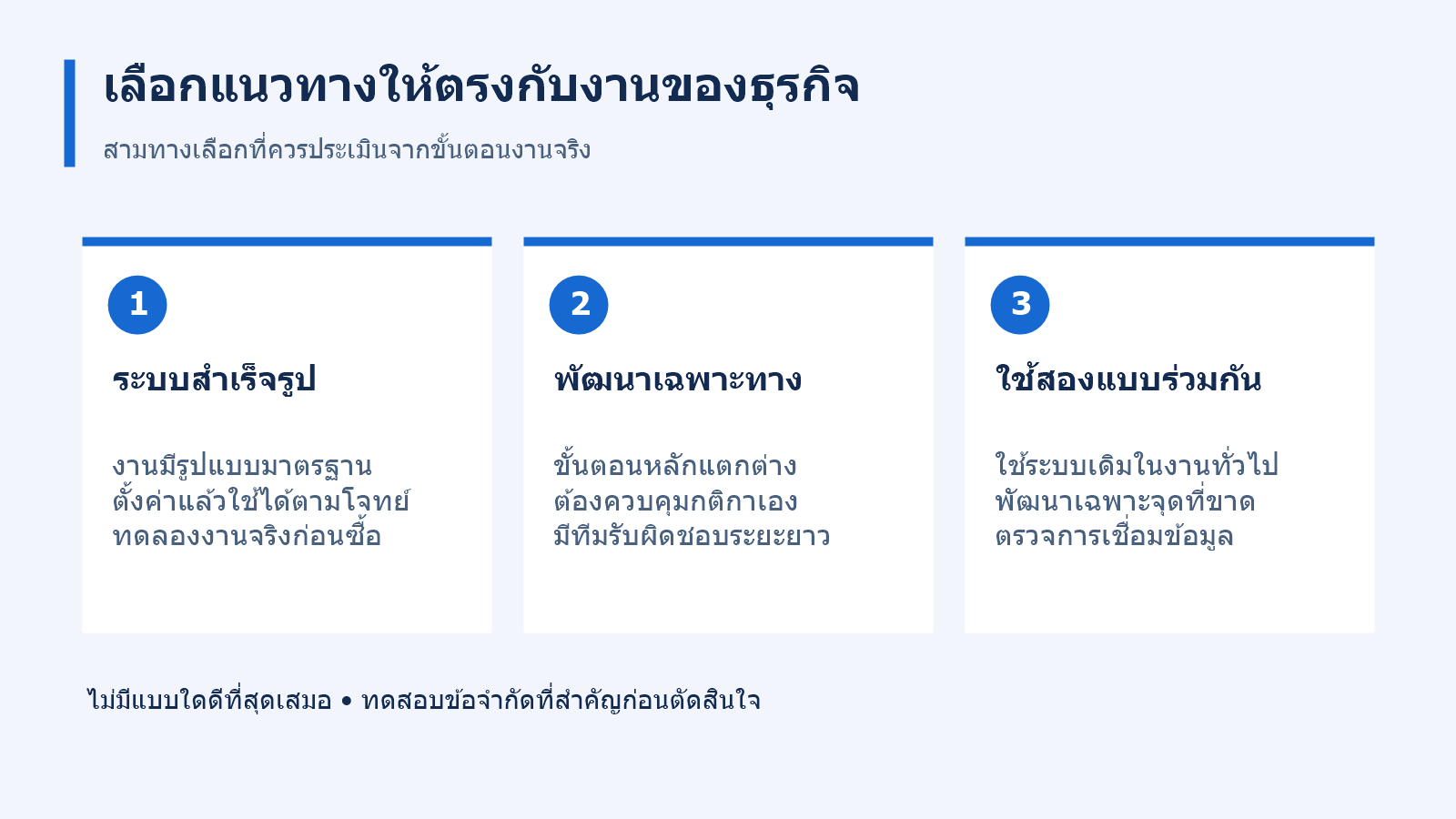 แผนภาพสามทางเลือก ได้แก่ ระบบสำเร็จรูป พัฒนาเฉพาะทาง และใช้สองแบบร่วมกัน